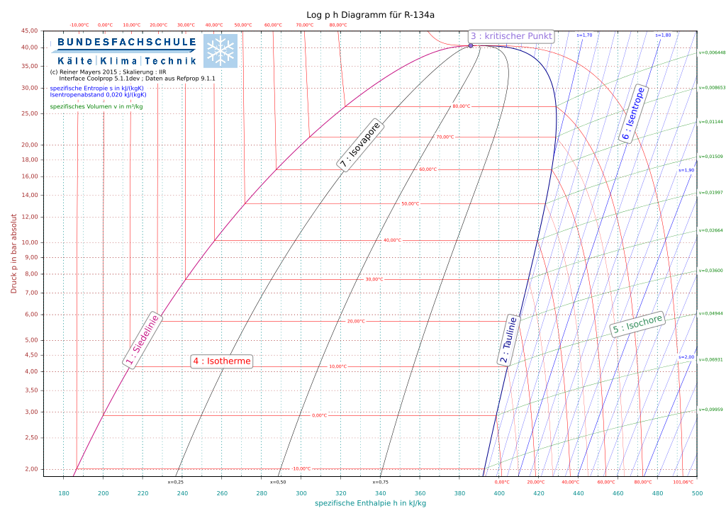 Bundesfachschule Kälte Klima Technik log p-h diagram r134a